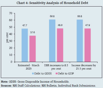 Chart 4: Sensitivity Analysis of Household Debt