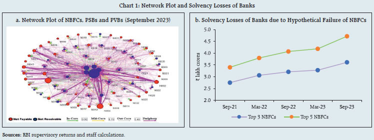 Chart 1: Network Plot and Solvency Losses of Banks