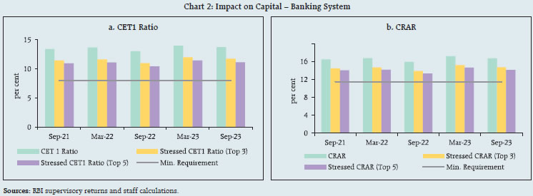 Chart 2: Impact on Capital – Banking System