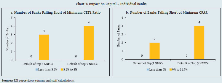 Chart 3: Impact on Capital – Individual Banks