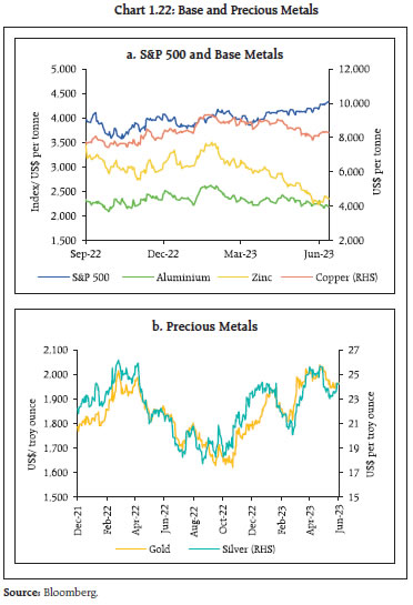 Chart 1.22: Base and Precious Metals