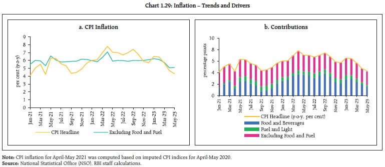 Chart 1.29: Inflation &ndash; Trends and Drivers
