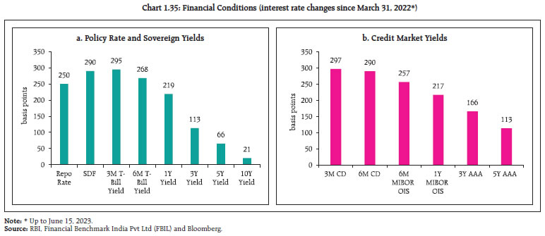 Chart 1.35: Financial Conditions (interest rate changes since March 31, 2022*)