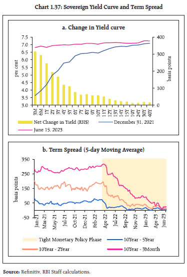 Chart 1.37: Sovereign Yield Curve and Term Spread