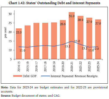 Chart 1.42: States&rsquo; Outstanding Debt and Interest Payments