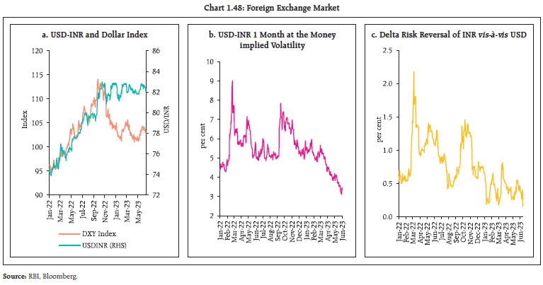 Chart 1.48: Foreign Exchange Market