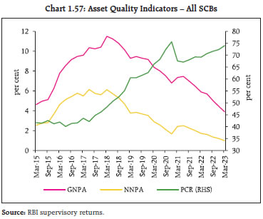 Chart 1.57: Asset Quality Indicators &ndash; All SCBs