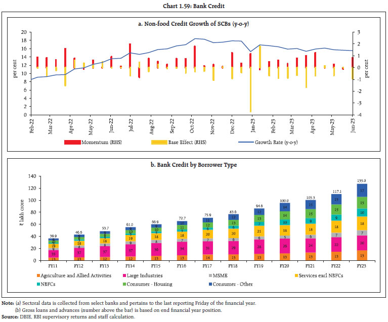 Chart 1.59: Bank Credit