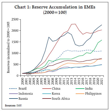 Chart 1: Reserve Accumulation in EMEs(2000=100)