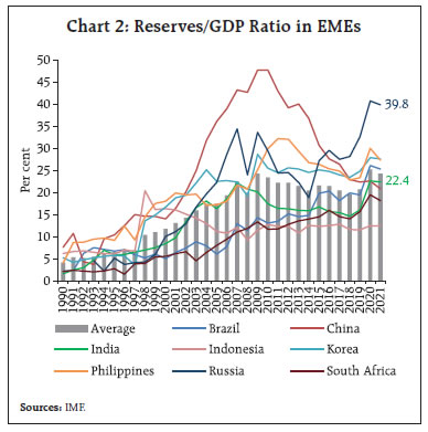 Chart 2: Reserves/GDP Ratio in EMEs