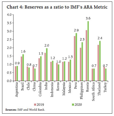Chart 4: Reserves as a ratio to IMF’s ARA Metric