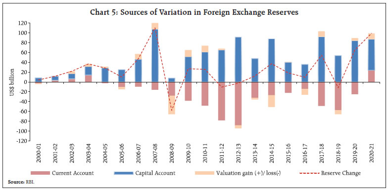 Chart 5: Sources of Variation in Foreign Exchange Reserves