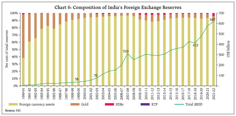 Chart 6: Composition of India’s Foreign Exchange Reserves