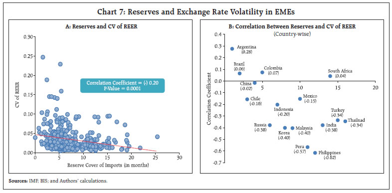 Chart 7: Reserves and Exchange Rate Volatility in EMEs