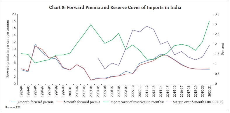 Chart 8: Forward Premia and Reserve Cover of Imports in India