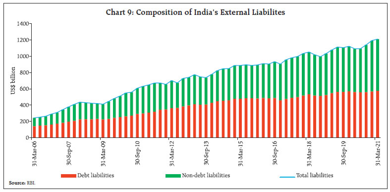 Chart 9: Composition of India’s External Liabilites