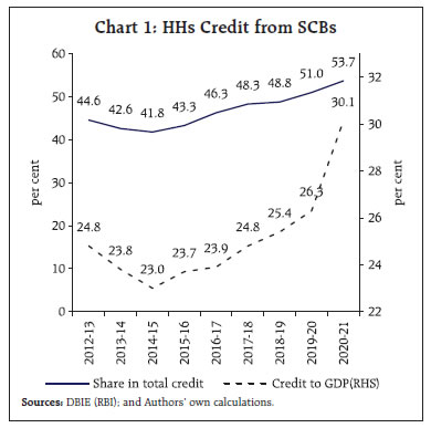 Chart 1: HHs Credit from SCBs