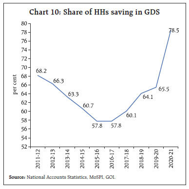 Chart 10: Share of HHs saving in GDS