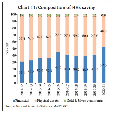 Chart 11: Composition of HHs saving
