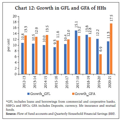 Chart 12: Growth in GFL and GFA of HHs