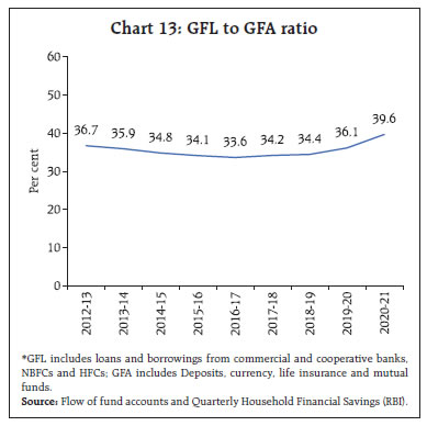 Chart 13: GFL to GFA ratio