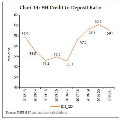 Chart 14: HH Credit to Deposit Ratio