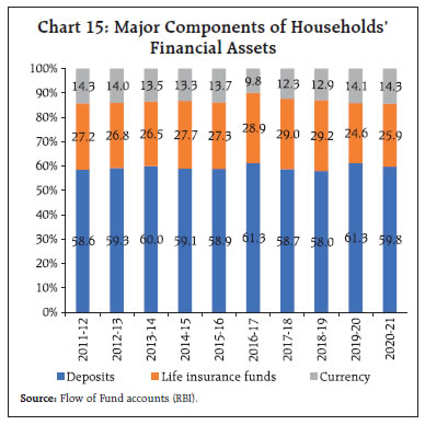 Chart 15: Major Components of Households’Financial Assets
