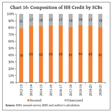 Chart 16: Composition of HH Credit by SCBs