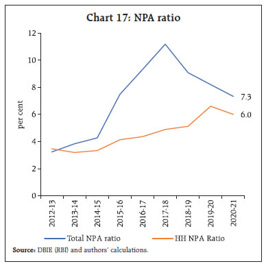 Chart 17: NPA ratio