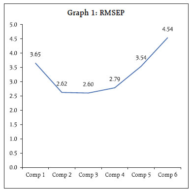 Graph 1: RMSEP