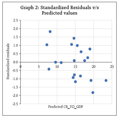 Graph 2: Standardized Residuals v/sPredicted values