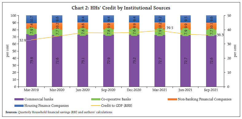 Chart 2: HHs’ Credit by Institutional Sources