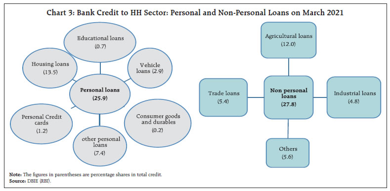 Chart 3: Bank Credit to HH Sector: Personal and Non-Personal Loans on March 2021