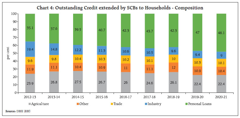 Chart 4: Outstanding Credit extended by SCBs to Households - Composition