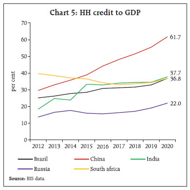 Chart 5: HH credit to GDP