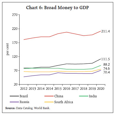 Chart 6: Broad Money to GDP