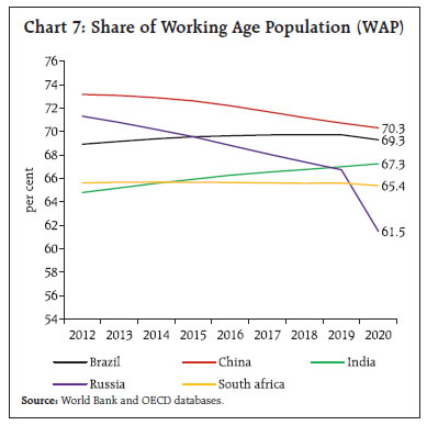 Chart 7: Share of Working Age Population (WAP)