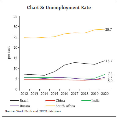 Chart 8: Unemployment Rate