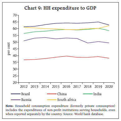 Chart 9: HH expenditure to GDP