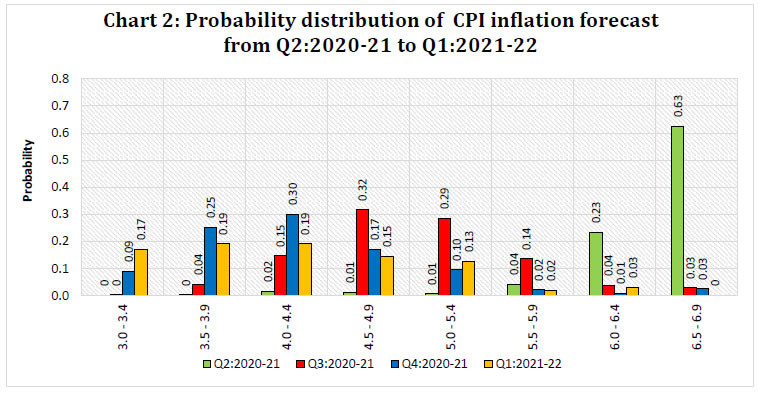 Chart 2 Probability Distributions