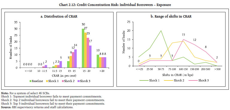 Chart 2.12: Credit Concentration Risk: Individual Borrowers – Exposure