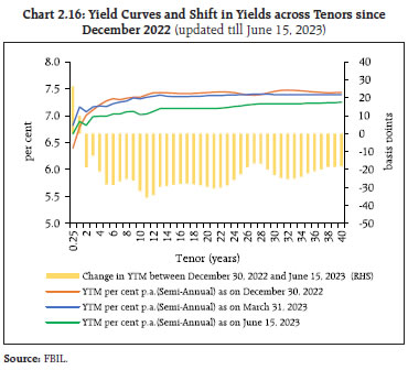 Chart 2.16: Yield Curves and Shift in Yields across Tenors sinceDecember 2022 (updated till June 15, 2023)
