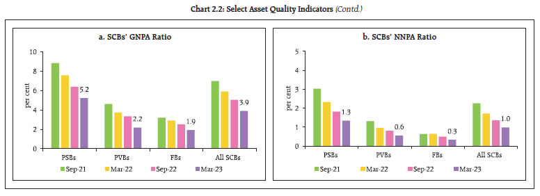 Chart 2.2: Select Asset Quality Indicators (Contd.)
