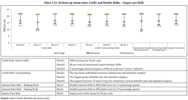Chart 2.21: Bottom-up stress tests: Credit and Market Risks – Impact on CRAR