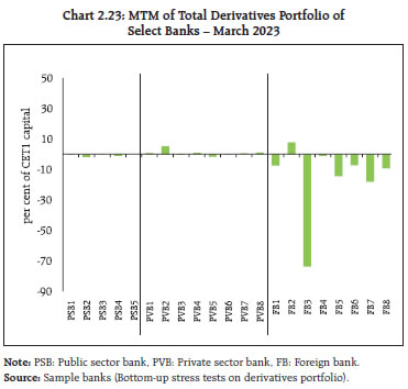 Chart 2.23: MTM of Total Derivatives Portfolio ofSelect Banks – March 2023