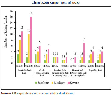 Chart 2.26: Stress Test of UCBs