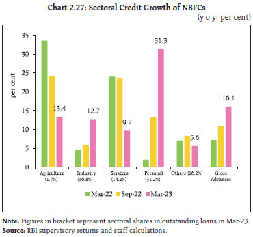 Chart 2.27: Sectoral Credit Growth of NBFCs