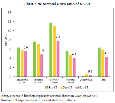 Chart 2.28: Sectoral GNPA ratio of NBFCs