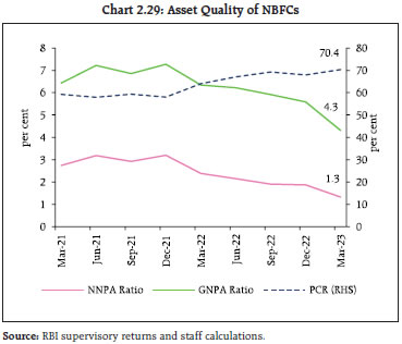 Chart 2.29: Asset Quality of NBFCs