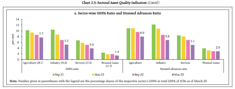 Chart 2.3: Sectoral Asset Quality Indicators (Contd.)